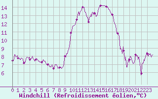 Courbe du refroidissement olien pour Bastia (2B)