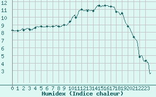 Courbe de l'humidex pour Romorantin (41)