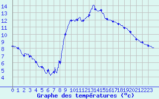 Courbe de tempratures pour La Loupe (28)
