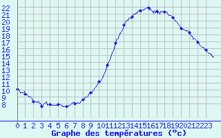 Courbe de tempratures pour Le Luc - Cannet des Maures (83)