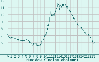 Courbe de l'humidex pour Aurillac (15)