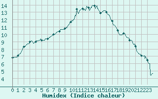 Courbe de l'humidex pour Le Bourget (93)