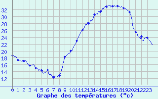 Courbe de tempratures pour Montauban (82)