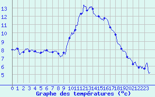 Courbe de tempratures pour Leucate (11)