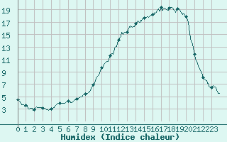 Courbe de l'humidex pour Auch (32)