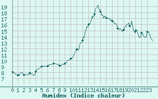 Courbe de l'humidex pour Bastia (2B)