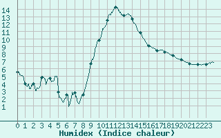 Courbe de l'humidex pour Dijon / Longvic (21)