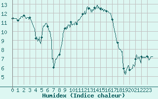 Courbe de l'humidex pour Grenoble/St-Etienne-St-Geoirs (38)