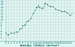 Courbe de l'humidex pour Saint-Nazaire (44)