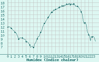 Courbe de l'humidex pour Nancy - Essey (54)