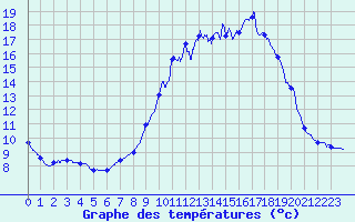 Courbe de tempratures pour Les Carroz (74)