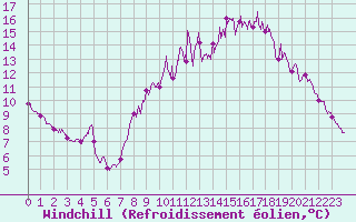 Courbe du refroidissement olien pour Laval (53)