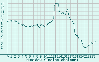 Courbe de l'humidex pour Tarbes (65)