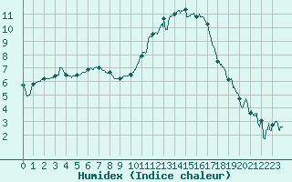 Courbe de l'humidex pour Strasbourg (67)