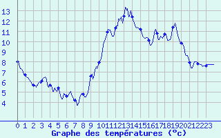 Courbe de tempratures pour Formigures (66)