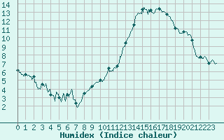 Courbe de l'humidex pour Nancy - Ochey (54)