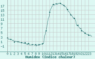 Courbe de l'humidex pour Bagnres-de-Luchon (31)