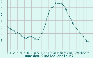 Courbe de l'humidex pour Blois (41)