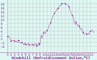 Courbe du refroidissement olien pour Chteauroux (36)