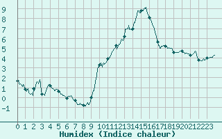 Courbe de l'humidex pour Nevers (58)