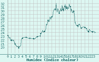 Courbe de l'humidex pour Pau (64)