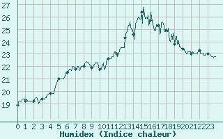 Courbe de l'humidex pour Cherbourg (50)