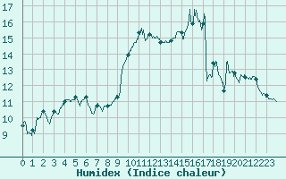 Courbe de l'humidex pour Charleville-Mzires (08)