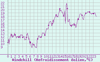 Courbe du refroidissement olien pour Montpellier (34)