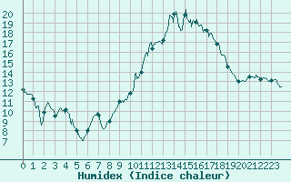 Courbe de l'humidex pour Bziers Cap d'Agde (34)