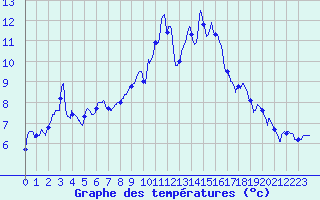Courbe de tempratures pour Ambrieu (01)