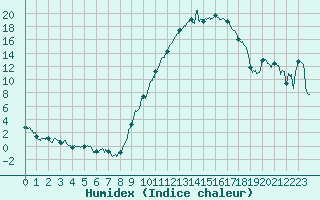 Courbe de l'humidex pour Aubenas - Lanas (07)