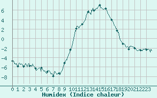 Courbe de l'humidex pour Aurillac (15)