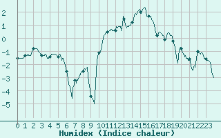 Courbe de l'humidex pour Lille (59)