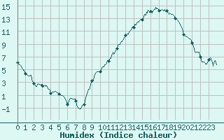 Courbe de l'humidex pour Mcon (71)