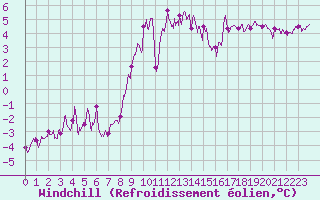 Courbe du refroidissement olien pour Markstein Crtes (68)