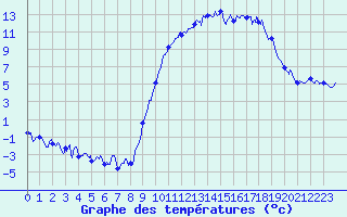 Courbe de tempratures pour Formigures (66)