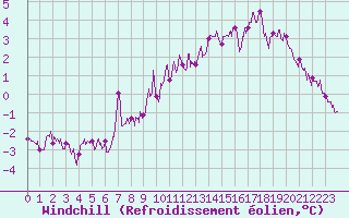 Courbe du refroidissement olien pour Bourges (18)
