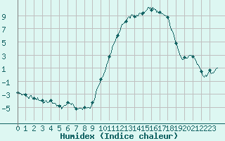 Courbe de l'humidex pour Saint-Mme-le-Tenu (44)