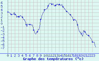 Courbe de tempratures pour Ristolas - La Monta (05)