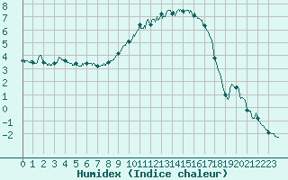 Courbe de l'humidex pour Figari (2A)