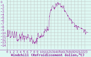 Courbe du refroidissement olien pour Chamonix-Mont-Blanc (74)