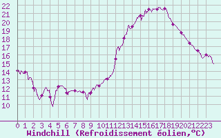 Courbe du refroidissement olien pour Toulouse-Blagnac (31)
