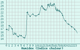 Courbe de l'humidex pour Perpignan (66)