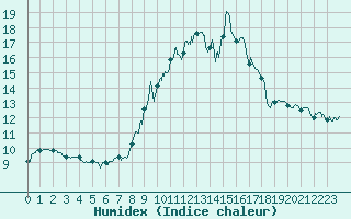 Courbe de l'humidex pour Brianon (05)