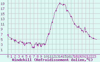 Courbe du refroidissement olien pour Bagnres-de-Luchon (31)