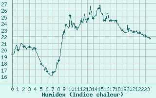 Courbe de l'humidex pour Oloron (64)