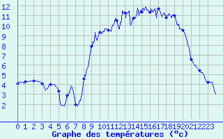 Courbe de tempratures pour Cherbourg (50)