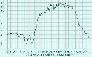 Courbe de l'humidex pour Cherbourg (50)