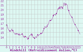 Courbe du refroidissement olien pour Toulouse-Francazal (31)