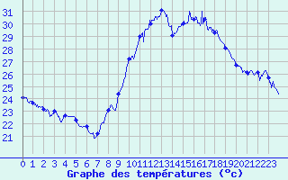 Courbe de tempratures pour Marignane (13)
